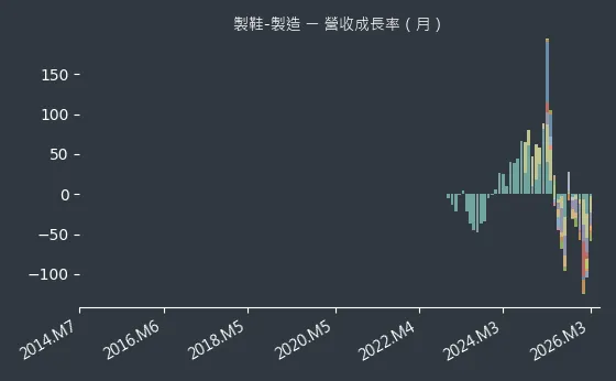 製鞋-製造 營收成長率