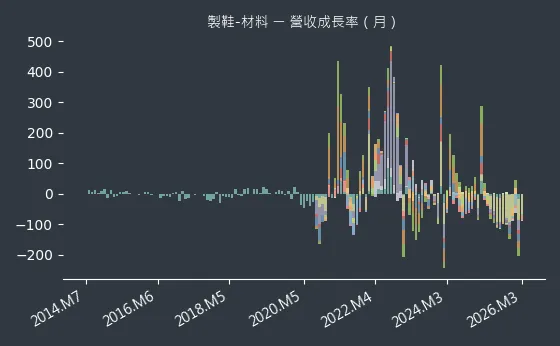 製鞋-材料 營收成長率