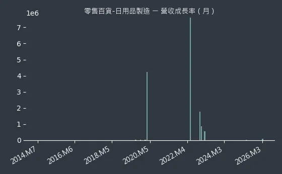 零售百貨-日用品製造 營收成長率
