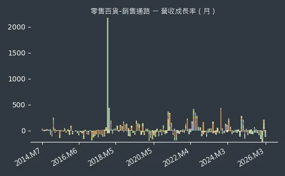 零售百貨-銷售通路 營收成長率