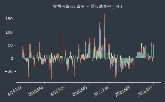 零售百貨-3C賣場 營收成長率