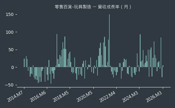 零售百貨-玩具製造 營收成長率
