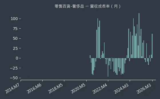 零售百貨-奢侈品 營收成長率