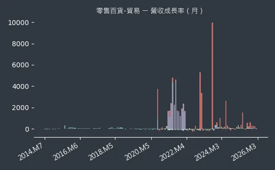 零售百貨-貿易 營收成長率