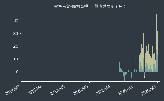 零售百貨-寵物商機 營收成長率