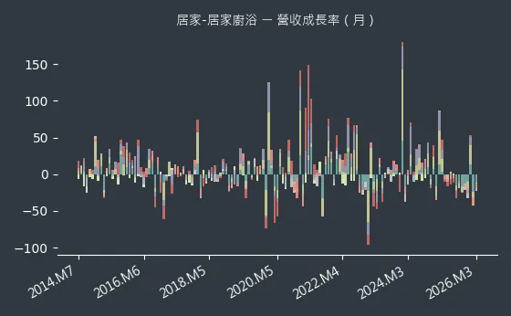 居家-居家廚浴 營收成長率