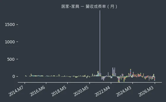 居家-家具 營收成長率