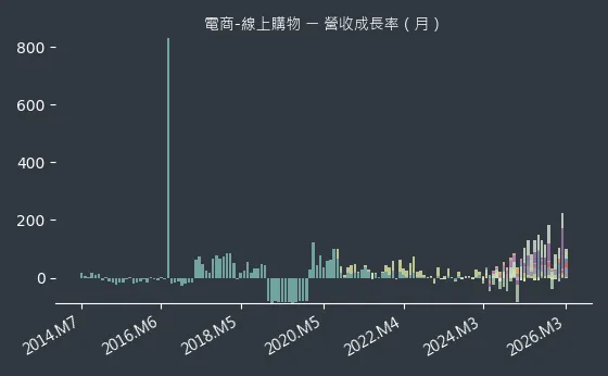 電商-線上購物 營收成長率