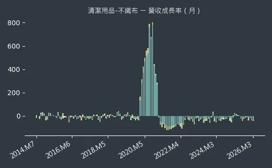 清潔用品-不織布 營收成長率