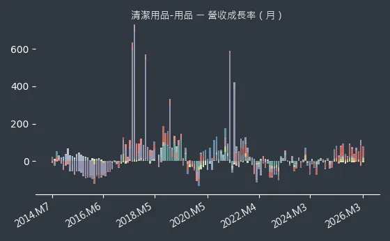 清潔用品-用品 營收成長率