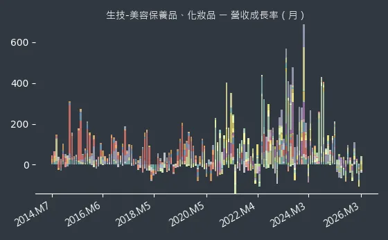 生技-美容保養品、化妝品 營收成長率