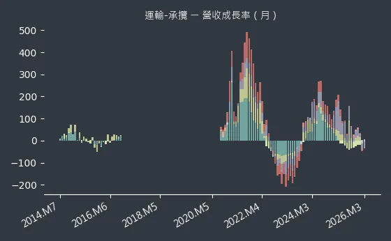 運輸-承攬 營收成長率