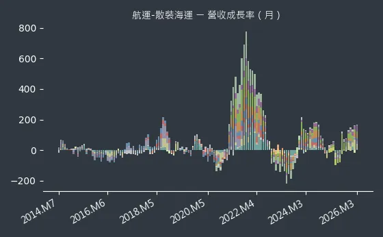 航運-散裝海運 營收成長率