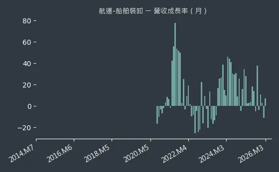 航運-船舶裝卸 營收成長率