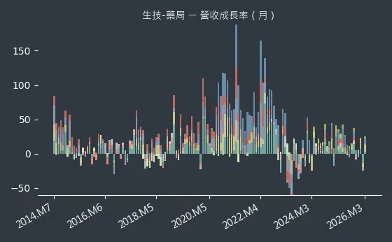 生技-藥局 營收成長率