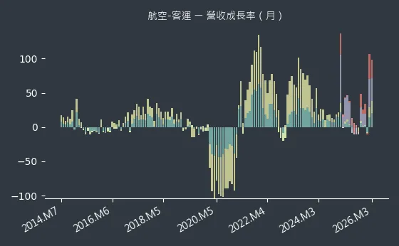 航空-客運 營收成長率