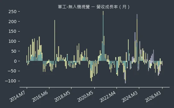 軍工-無人機視覺 營收成長率