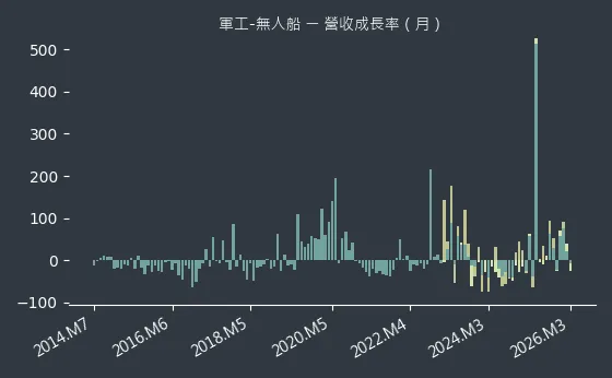 軍工-無人船 營收成長率