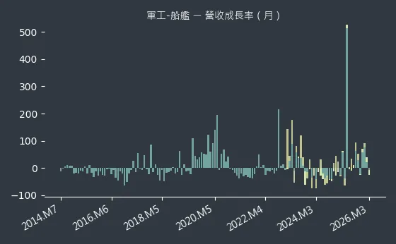軍工-船艦 營收成長率