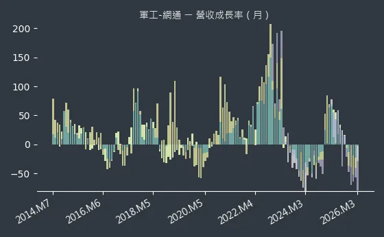 軍工-網通 營收成長率