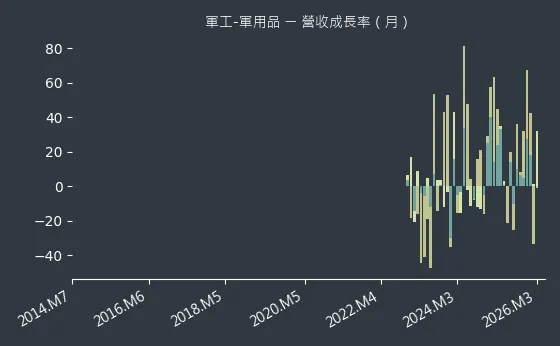 軍工-軍用品 營收成長率