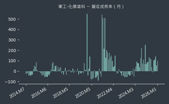 軍工-化學塗料 營收成長率