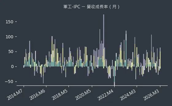 軍工-IPC 營收成長率