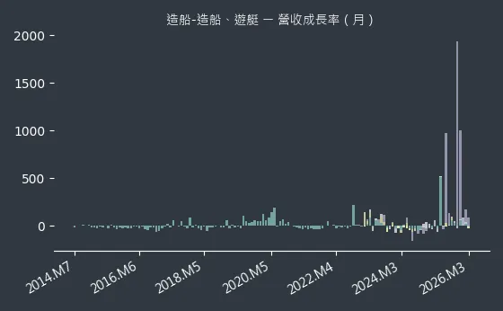 造船-造船、遊艇 營收成長率