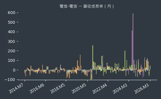 電信-電信 營收成長率