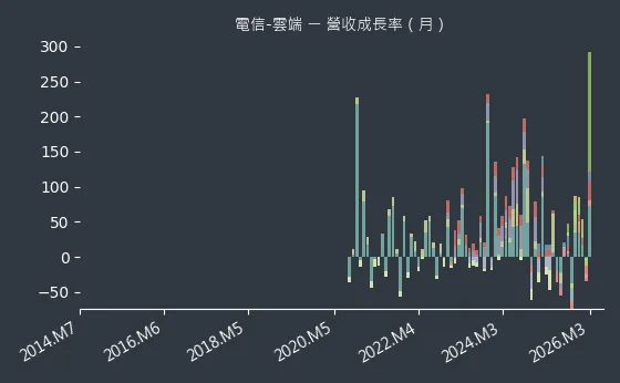 電信-雲端 營收成長率