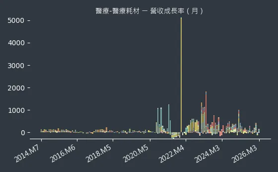 醫療-醫療耗材 營收成長率