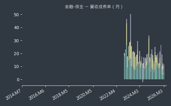 金融-保全 營收成長率