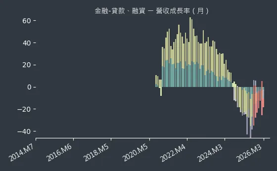 金融-貸款、融資 營收成長率