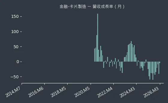 金融-卡片製造 營收成長率