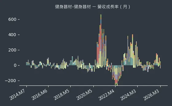 健身器材-健身器材 營收成長率
