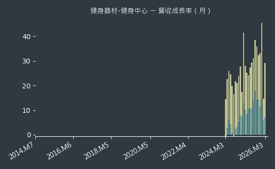 健身器材-健身中心 營收成長率