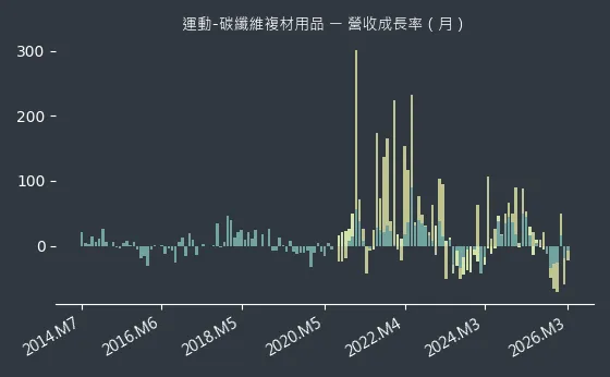 運動-碳纖維複材用品 營收成長率