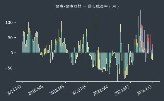 醫療-醫療器材 營收成長率