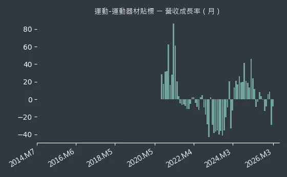 運動-運動器材貼標 營收成長率