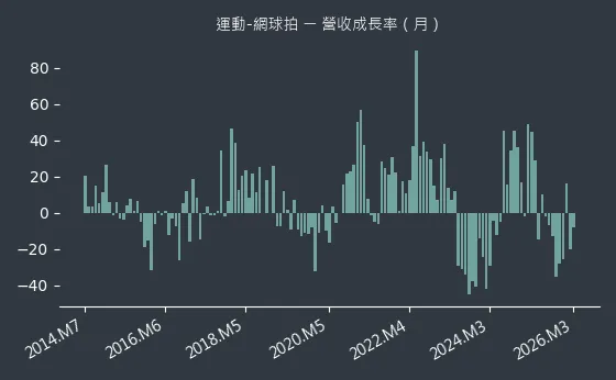 運動-網球拍 營收成長率