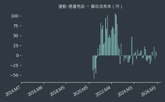 運動-週邊用品 營收成長率