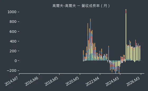高爾夫-高爾夫 營收成長率