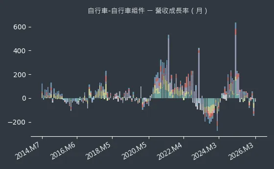 自行車-自行車組件 營收成長率