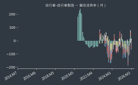 自行車-自行車製造 營收成長率