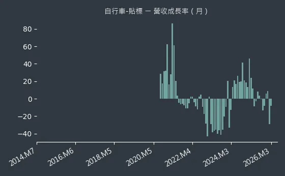 自行車-貼標 營收成長率