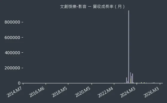 文創悞樂-影音 營收成長率