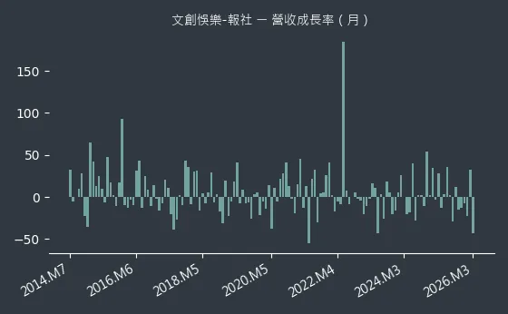 文創悞樂-報社 營收成長率
