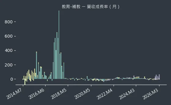 教育-補教 營收成長率