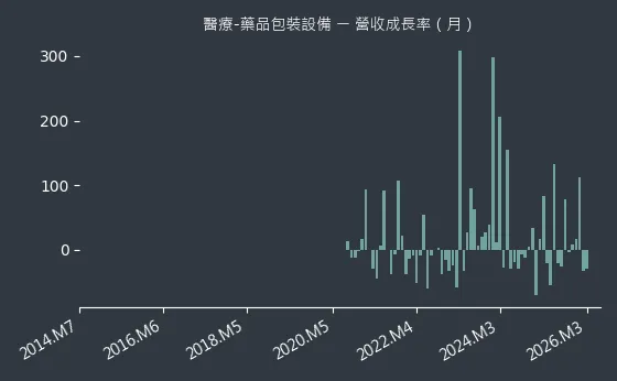 醫療-藥品包裝設備 營收成長率