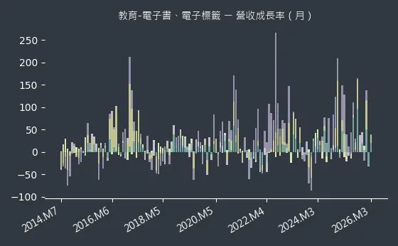 教育-電子書、電子標籤 營收成長率
